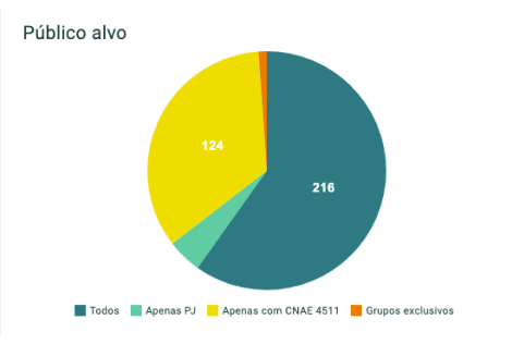 Avaliação online na plataforma